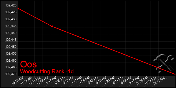 Last 24 Hours Graph of Oos