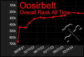 Total Graph of Oosirbelt