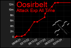 Total Graph of Oosirbelt