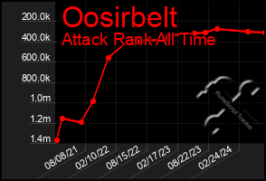 Total Graph of Oosirbelt
