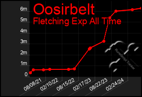 Total Graph of Oosirbelt