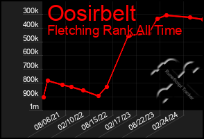 Total Graph of Oosirbelt
