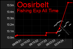 Total Graph of Oosirbelt