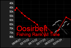 Total Graph of Oosirbelt