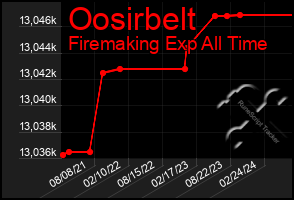 Total Graph of Oosirbelt