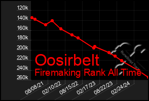 Total Graph of Oosirbelt