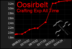 Total Graph of Oosirbelt