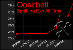 Total Graph of Oosirbelt