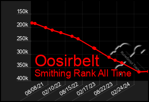 Total Graph of Oosirbelt