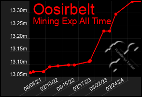 Total Graph of Oosirbelt