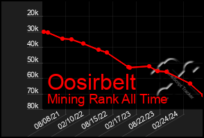 Total Graph of Oosirbelt