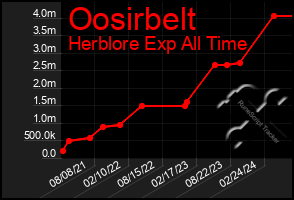 Total Graph of Oosirbelt