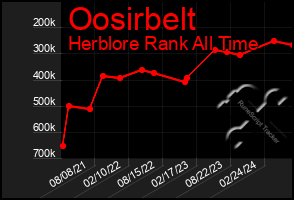 Total Graph of Oosirbelt