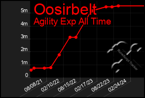 Total Graph of Oosirbelt