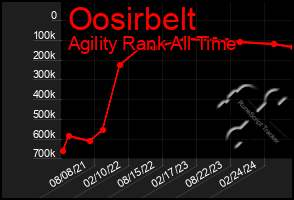 Total Graph of Oosirbelt