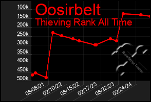 Total Graph of Oosirbelt