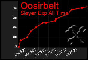 Total Graph of Oosirbelt