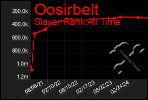 Total Graph of Oosirbelt