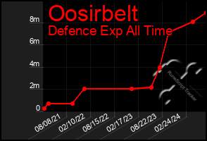 Total Graph of Oosirbelt
