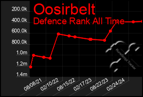 Total Graph of Oosirbelt