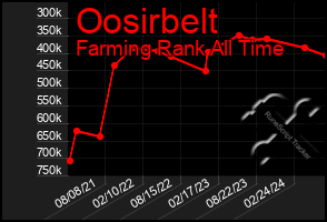 Total Graph of Oosirbelt