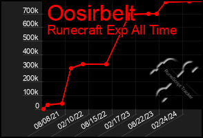 Total Graph of Oosirbelt