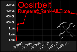Total Graph of Oosirbelt
