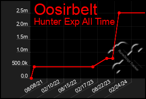 Total Graph of Oosirbelt