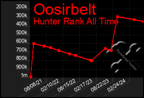 Total Graph of Oosirbelt