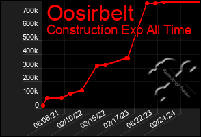 Total Graph of Oosirbelt