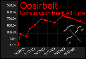 Total Graph of Oosirbelt