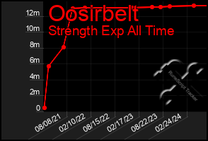 Total Graph of Oosirbelt