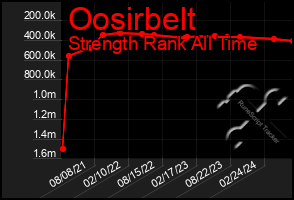 Total Graph of Oosirbelt