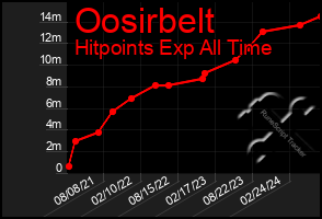 Total Graph of Oosirbelt