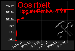 Total Graph of Oosirbelt