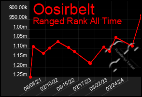 Total Graph of Oosirbelt