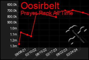 Total Graph of Oosirbelt