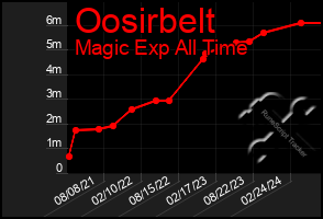 Total Graph of Oosirbelt