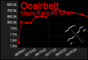 Total Graph of Oosirbelt