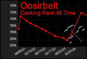 Total Graph of Oosirbelt