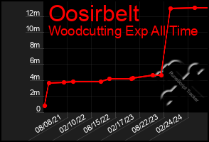 Total Graph of Oosirbelt