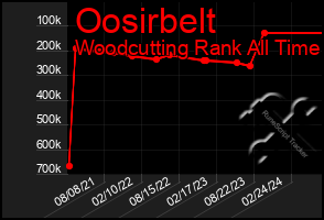 Total Graph of Oosirbelt