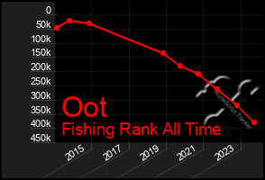 Total Graph of Oot