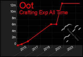 Total Graph of Oot