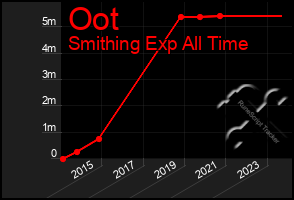 Total Graph of Oot