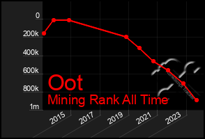 Total Graph of Oot