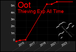 Total Graph of Oot