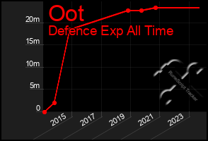 Total Graph of Oot