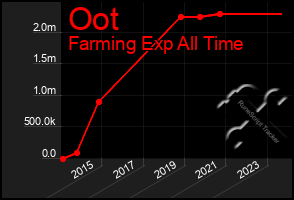 Total Graph of Oot