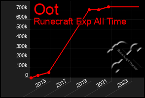 Total Graph of Oot